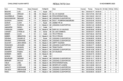 Challenge Alain Hartz - Résultats 5 km