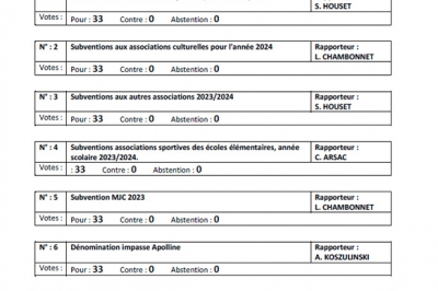 Listes délibérations votées conseil du 13 novembre 2023