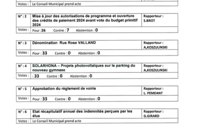 Listes délibérations votées conseil du 18-12 2023